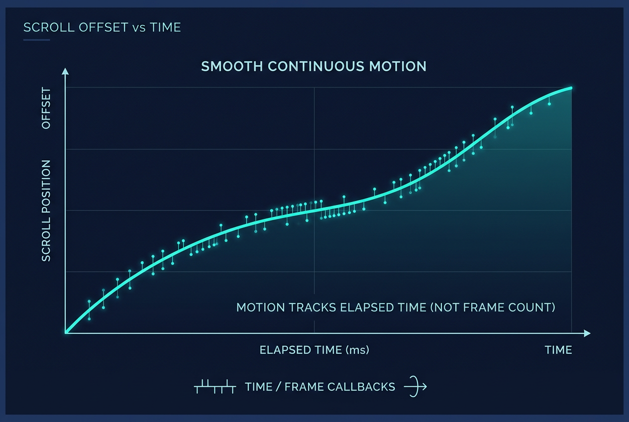 Graph showing DuoCreator's teleprompter scroll offset increasing with elapsed display time rather than per-frame movement