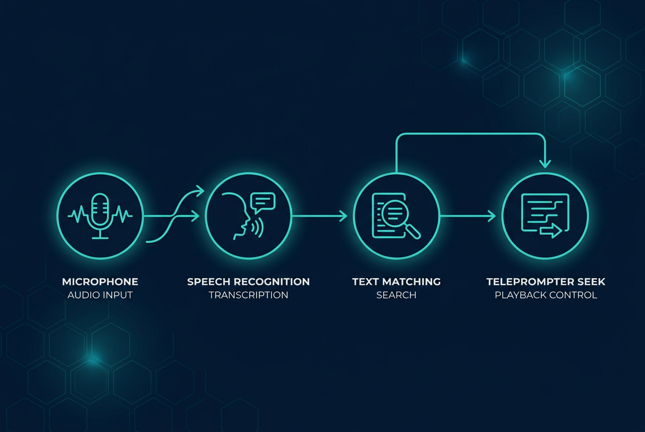 Diagram of DuoCreator's Voice Follow pipeline: microphone audio, speech recognition, script matching, and teleprompter seek
